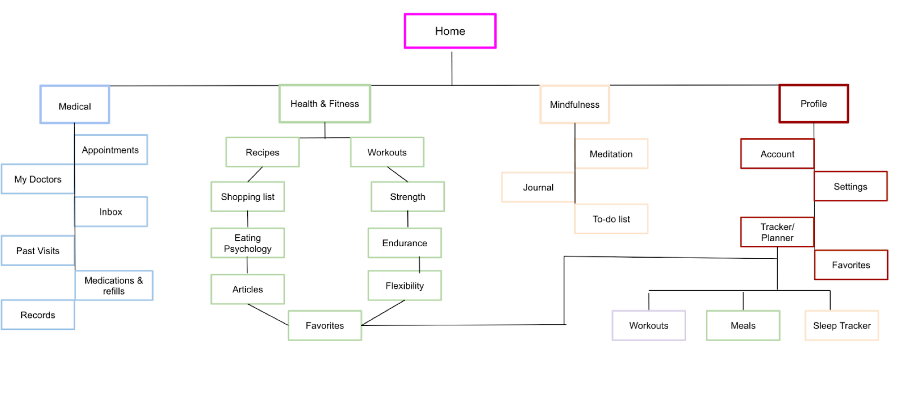  proposed sitemap