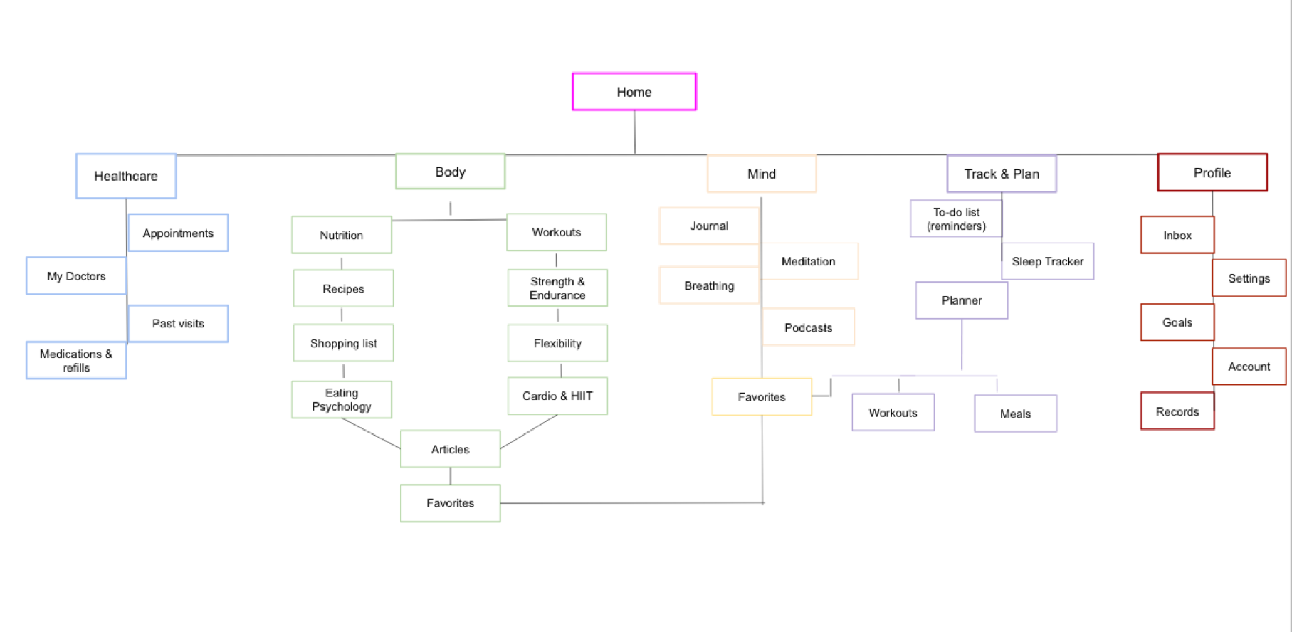  proposed sitemap